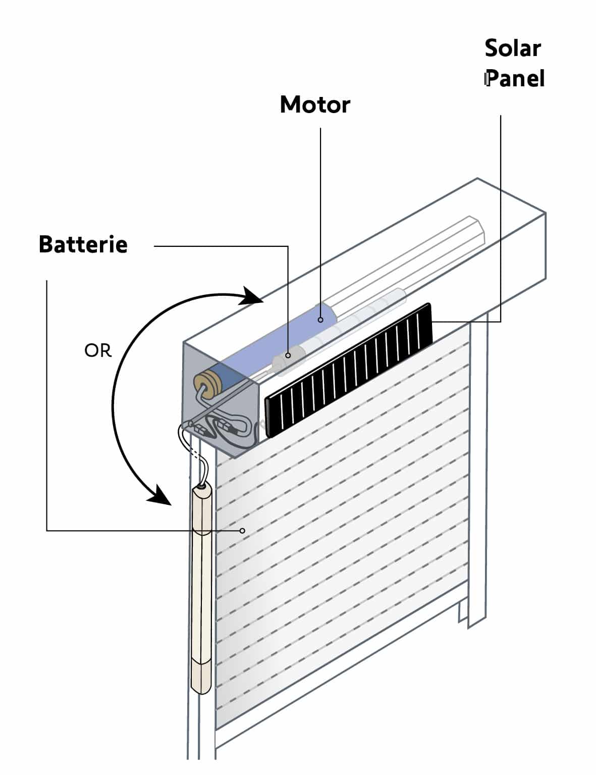 Schema zur Rollladen Motorlösung